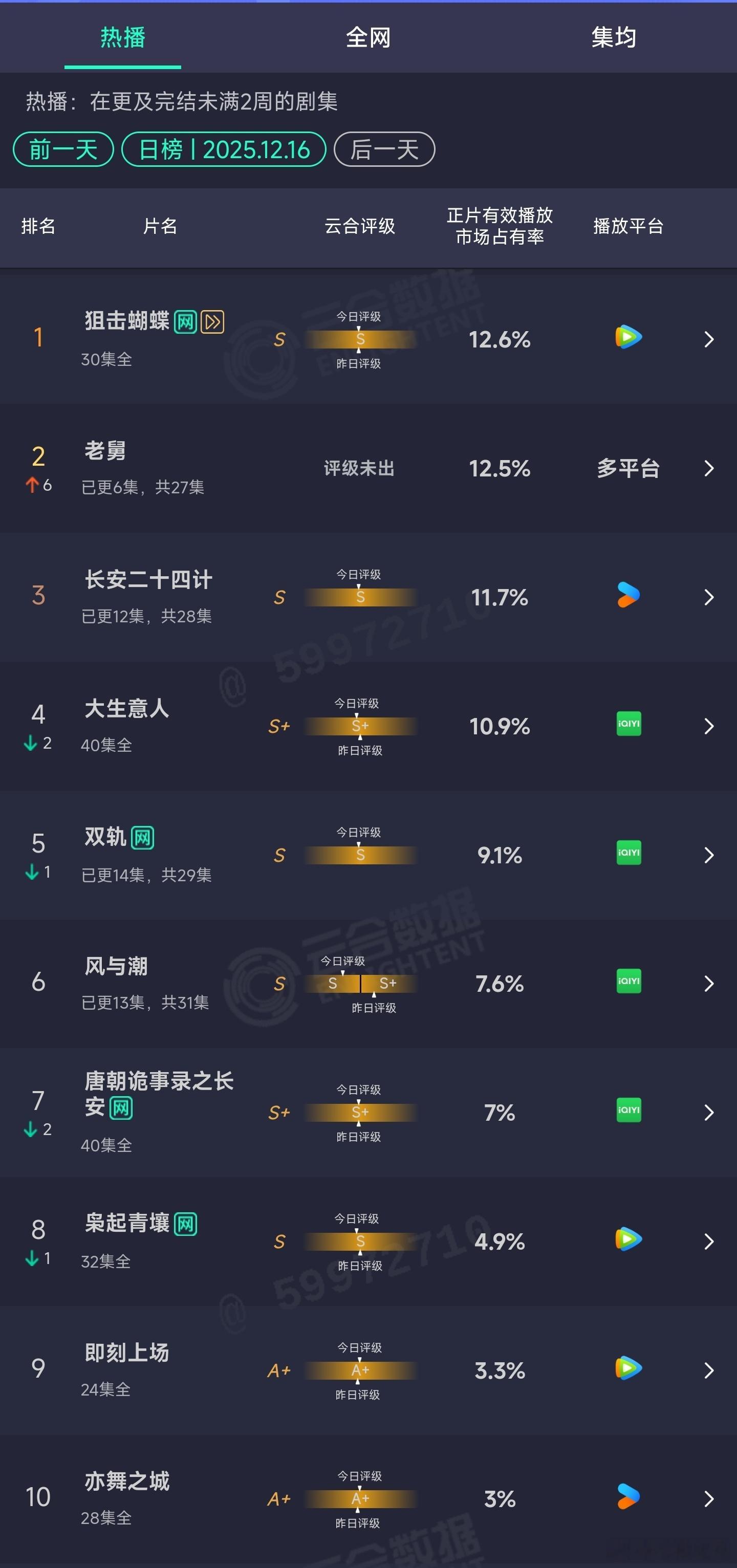12.16云合：老舅12.5%，次日亮眼，看能不能成真黑马。长安二十四计11.7