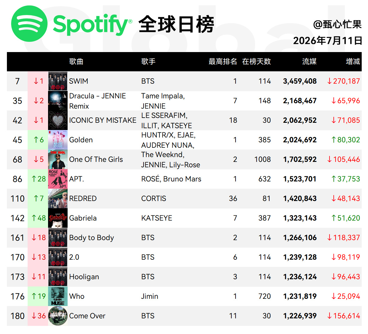 Spotify日榜-7月11日SWIM降到第七德古拉三环，美区143IBM四环，