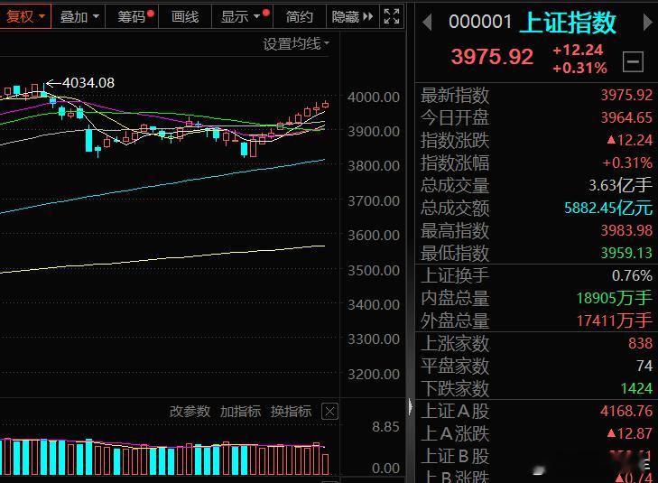 指数继续稳中向前，九阳神功已成事实。你越要等调整，调整越不来！这就是当下指数奇葩