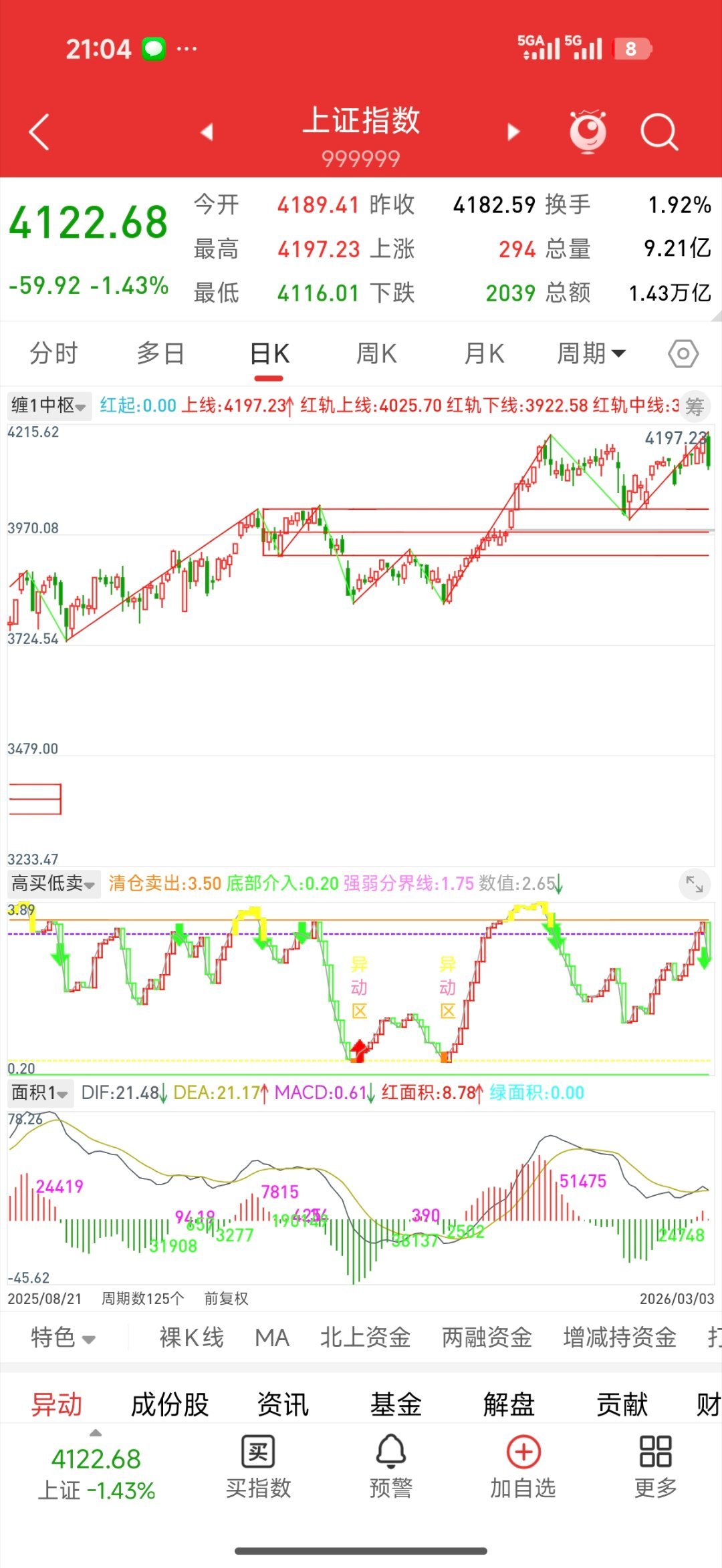 A股目前指数还是围绕着4000点这个中枢平台的震荡，目前这一笔日线的级别上涨构成