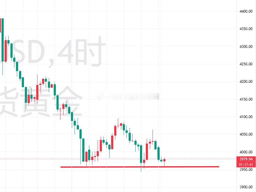 说一下黄金为什么会在3955/60看涨 黄金这一轮下跌从4378开始一路往下砸，