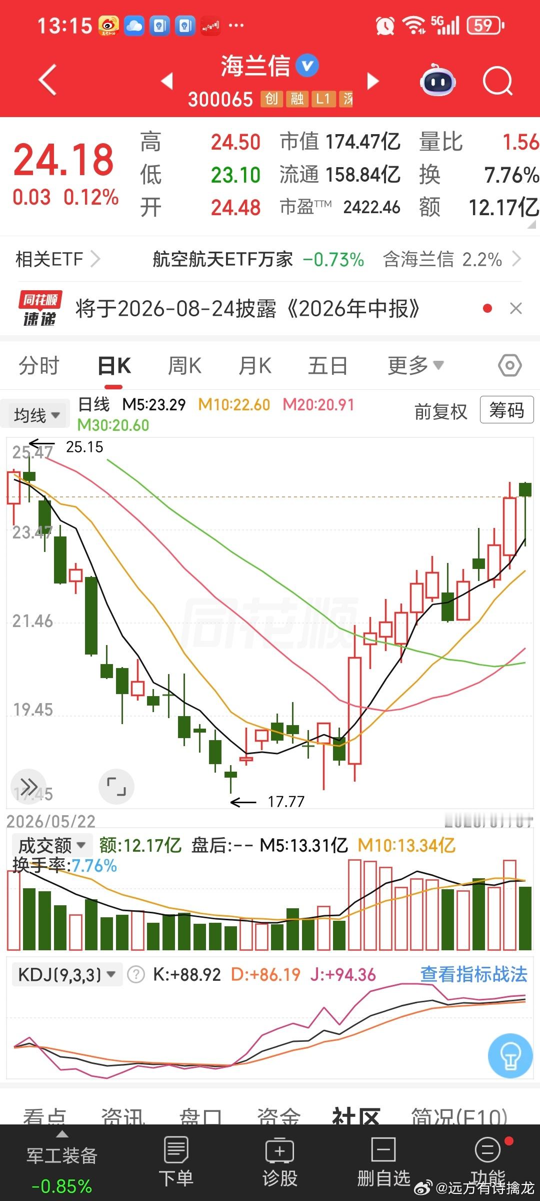 反转与反弹是有区别的。反转是整个回调趋势的逆转。现在出步判断，此是反转形态。敢逆