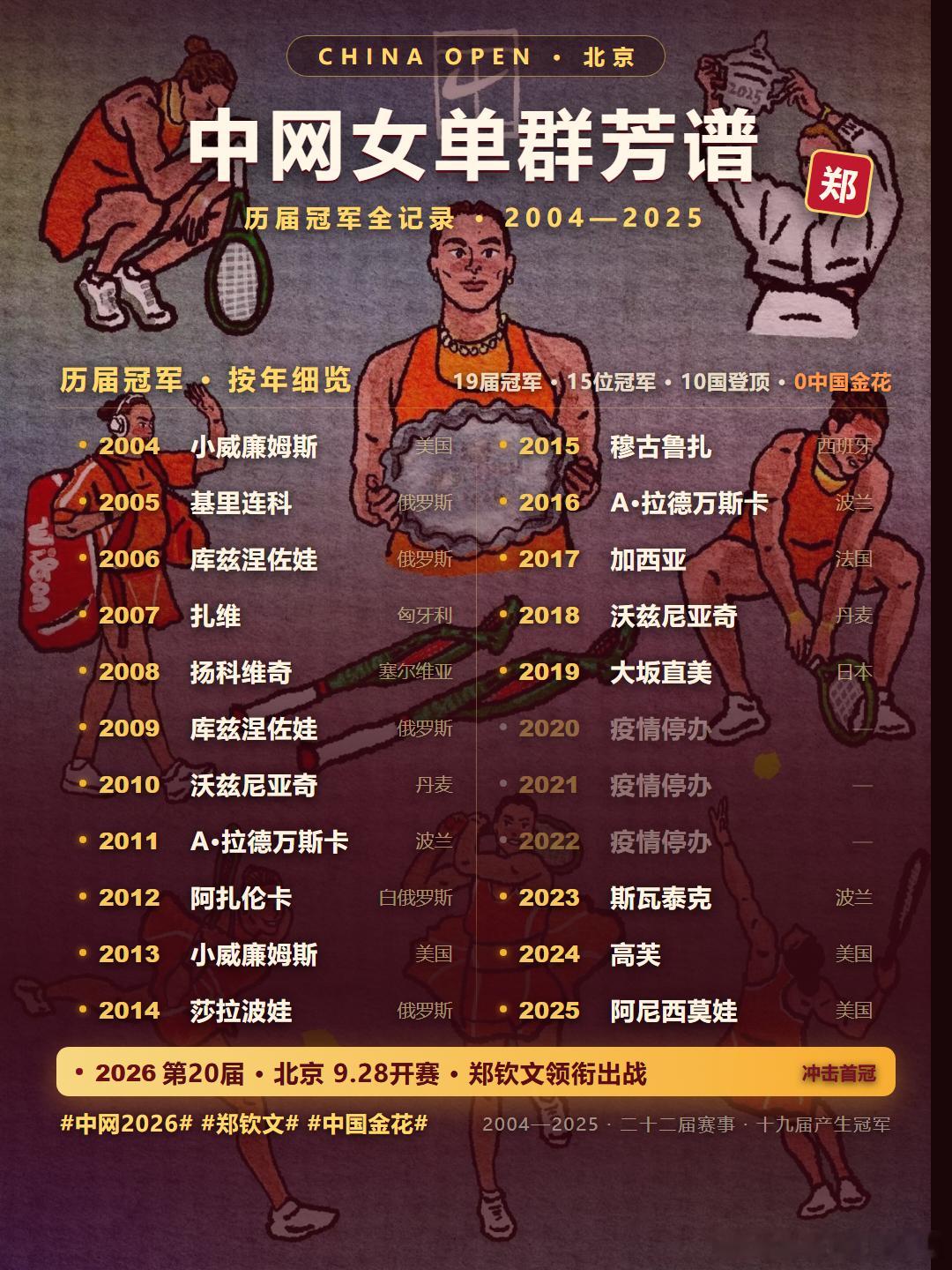 【回顾】历届中网女单冠军🇺🇸2004   小威廉姆斯🇷🇺2005   基