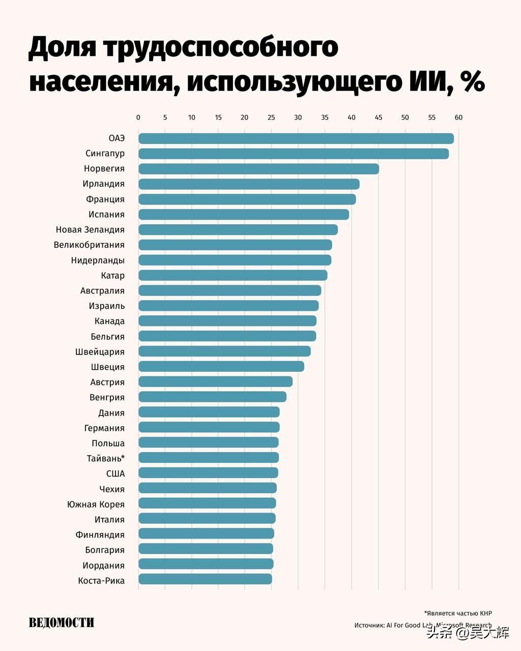 微软总裁布拉德·史密斯向《金融时报》表示，中国在西方以外的地区赢得了人工智能竞赛
