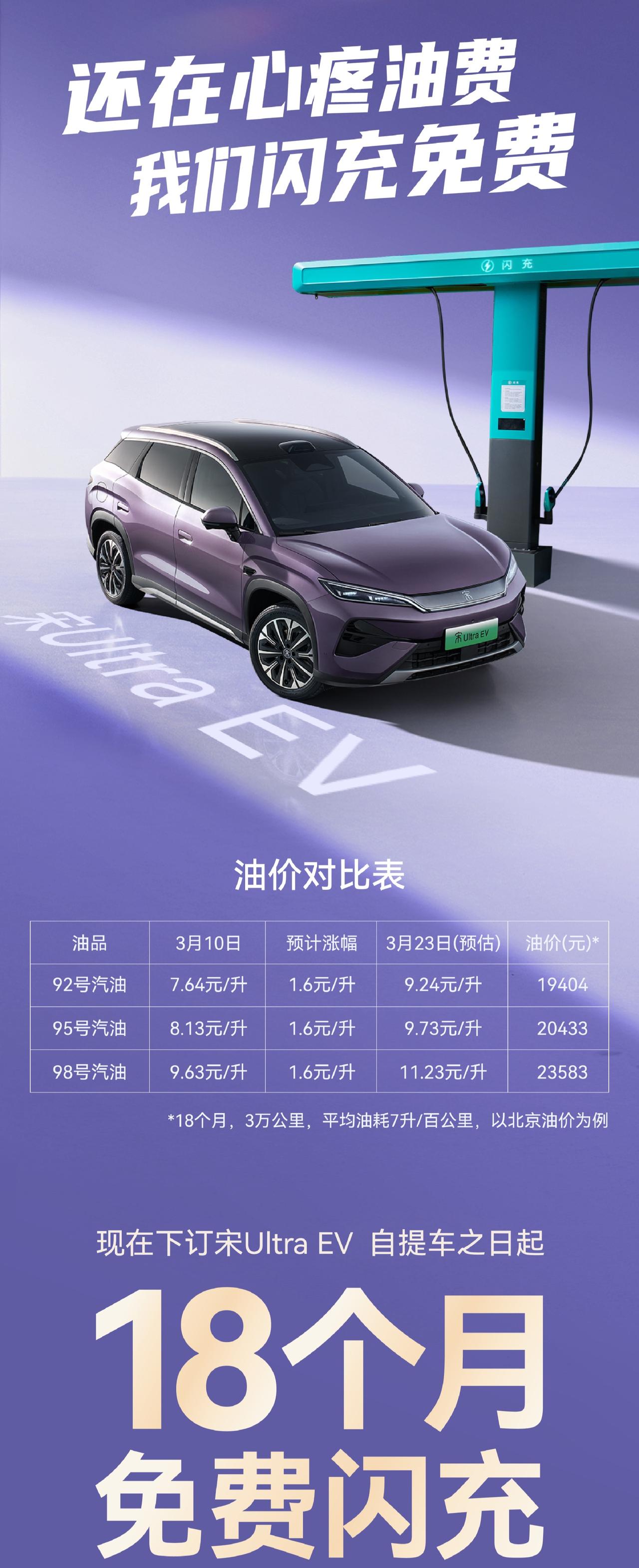 比亚迪宋Ultra来了！18个月免费闪充，油价上涨也不慌
油价又涨了？比亚迪重磅