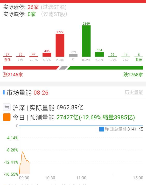 缩量修复小票也是可以的。 ​​​