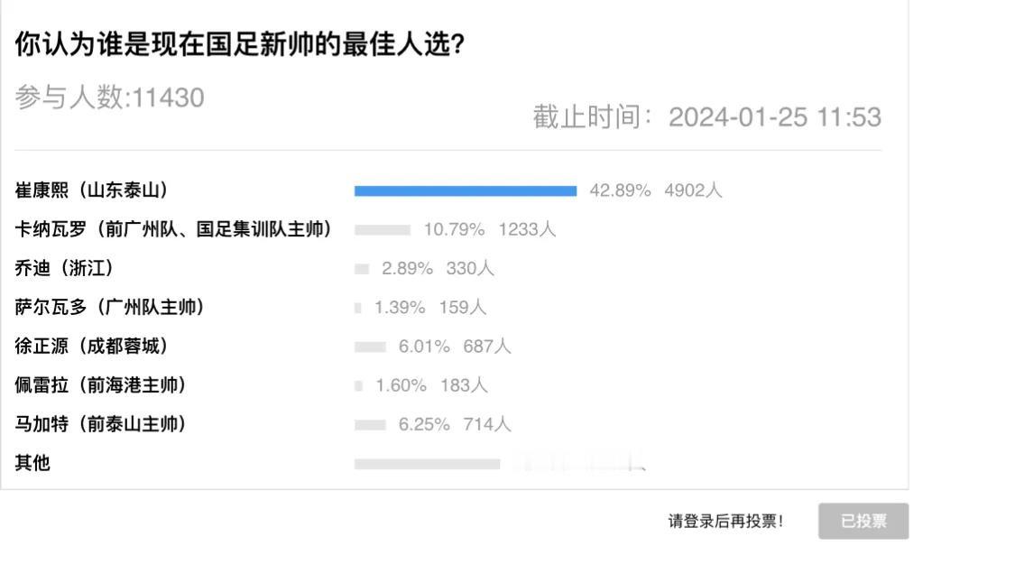 国足卡塔尔亚洲杯上的惨淡表现，让扬科维奇下课几成定局。足协现在肯定在紧急商讨教练