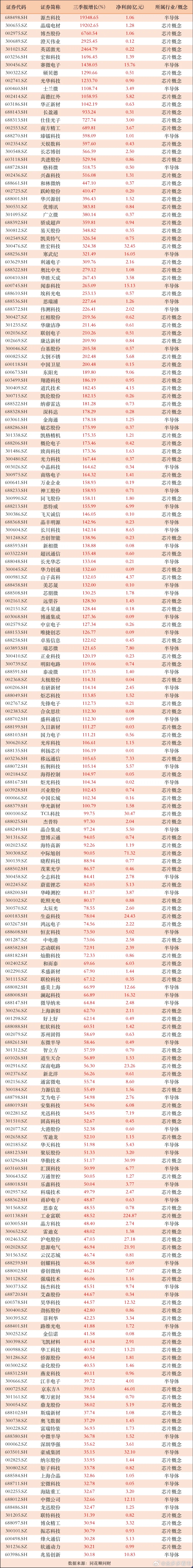 最新业绩增长30%以上，芯片相关公司梳理！12家公司增长超1000%，45家公司