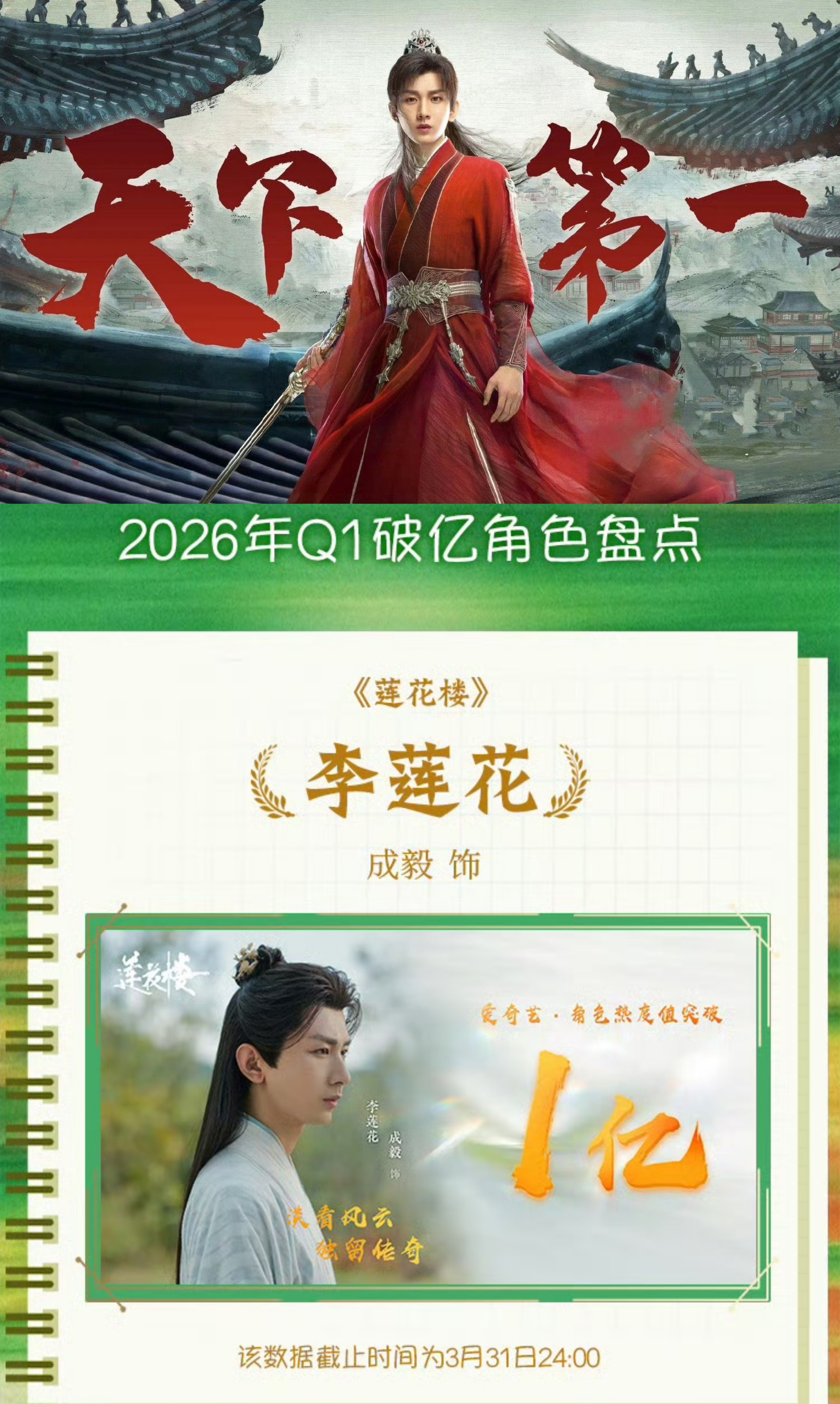 成毅  谁敢想，在2026🥝Q1破亿角色盘点中，竟然看到一位2023年的角色上