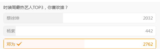 网友评选的时装周 最热艺人top3得票第一名邓为第二名蔡徐坤第三名杨紫恭喜恭喜，