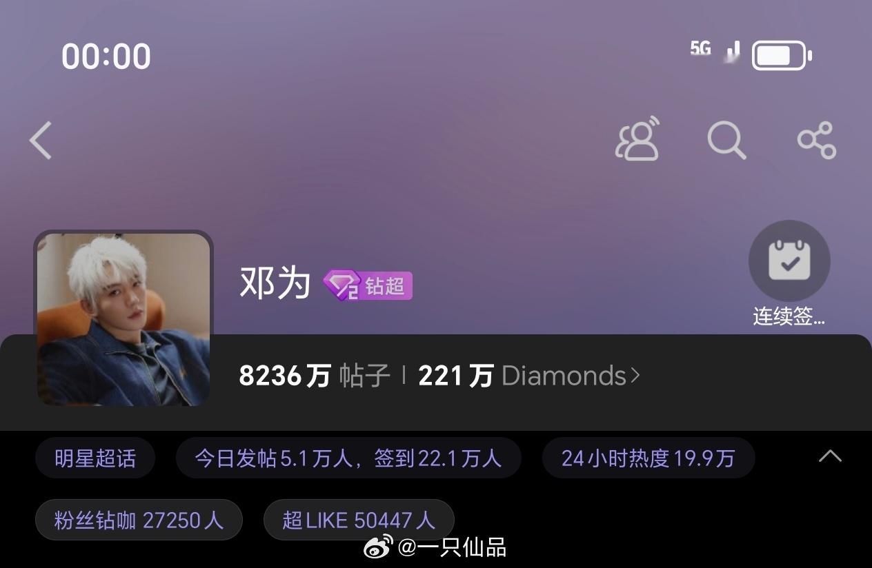 邓为昨日超话发帖5.1万+，超like5万+各项数据持续稳定输出，钻石牛比，邓为