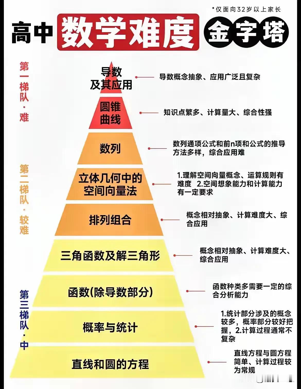 高中难但高中最难的无疑是数学，数学最难的章节当然是导数，通常作为高考压轴题。高三