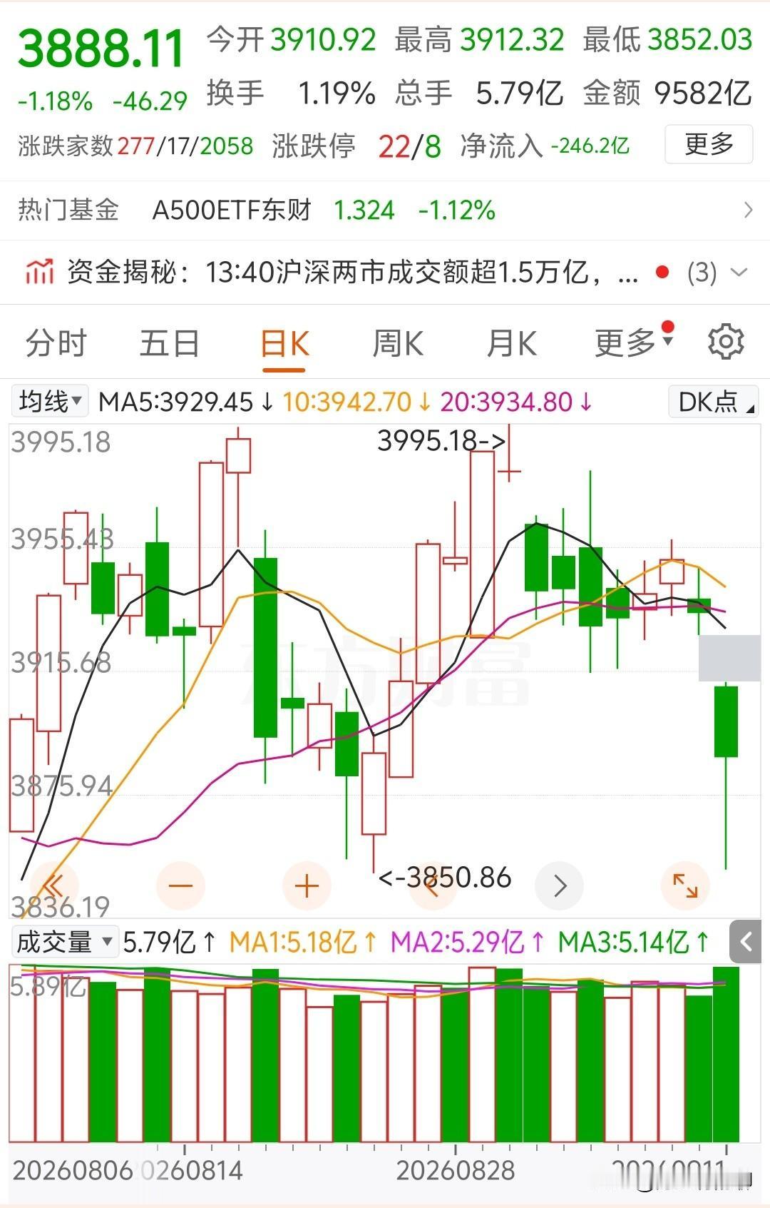 今天给头部期货总部上课，没时间看盘。从数据来看，量放出了3000多亿，变盘了，情