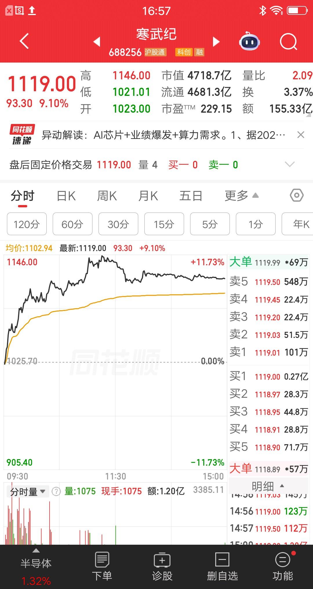 一位上海的股民，今天梭哈了寒武纪，以1059元的价格买了近320万块。他刚买完就