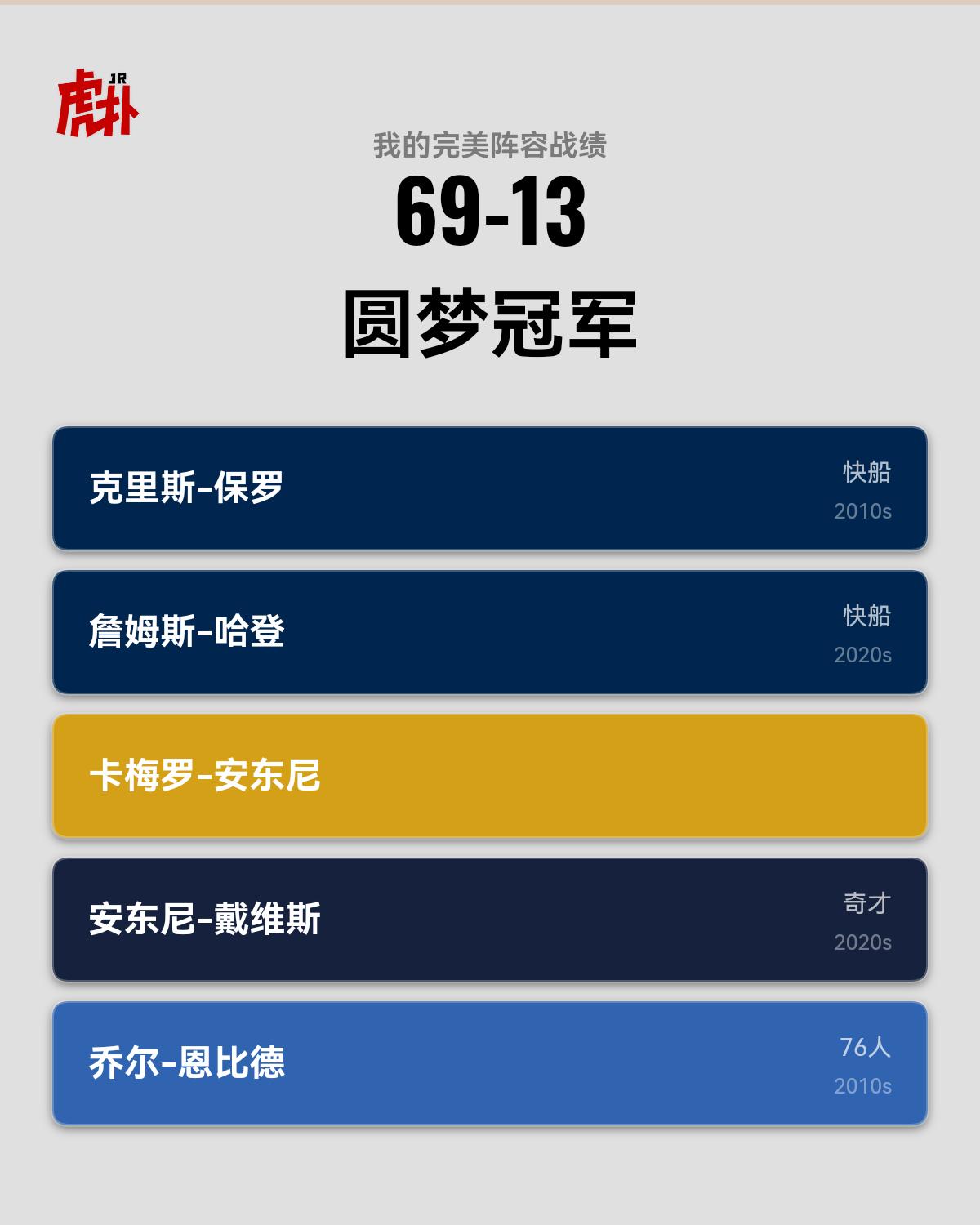 失败者联盟，安东尼，恩比德，哈登，保罗