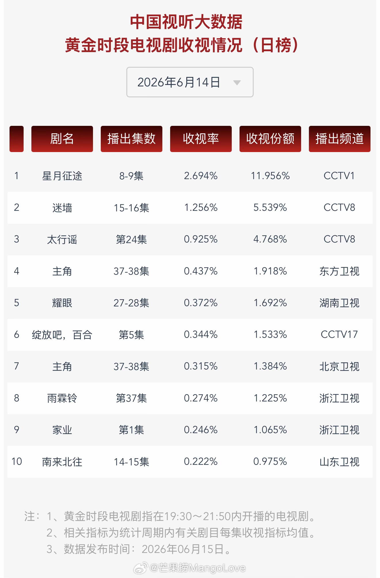 2026年6月14日中国视听大数据CVB黄金档电视剧收视率日榜TOP101 星月