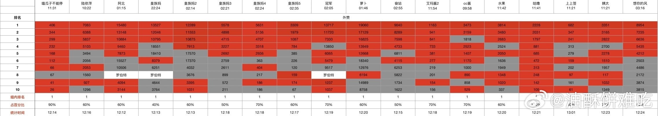 苏新皓 粉丝今日kp一览，战况如何？ 