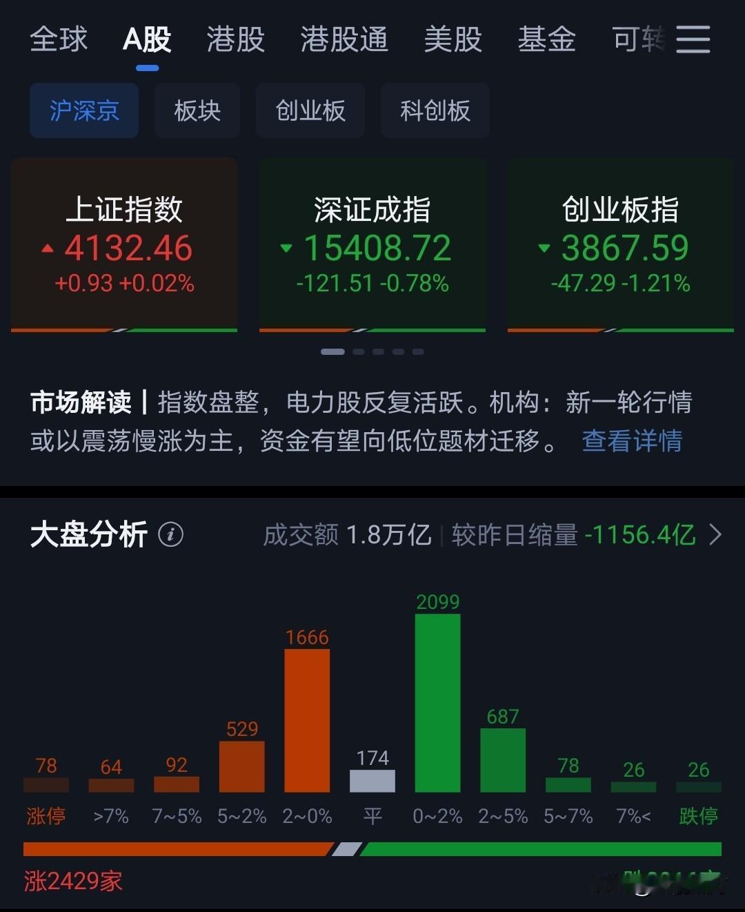 港股连续跌三天，今天止跌弱势反弹。
A股今天低开震荡，好在拉升回来，4100点没