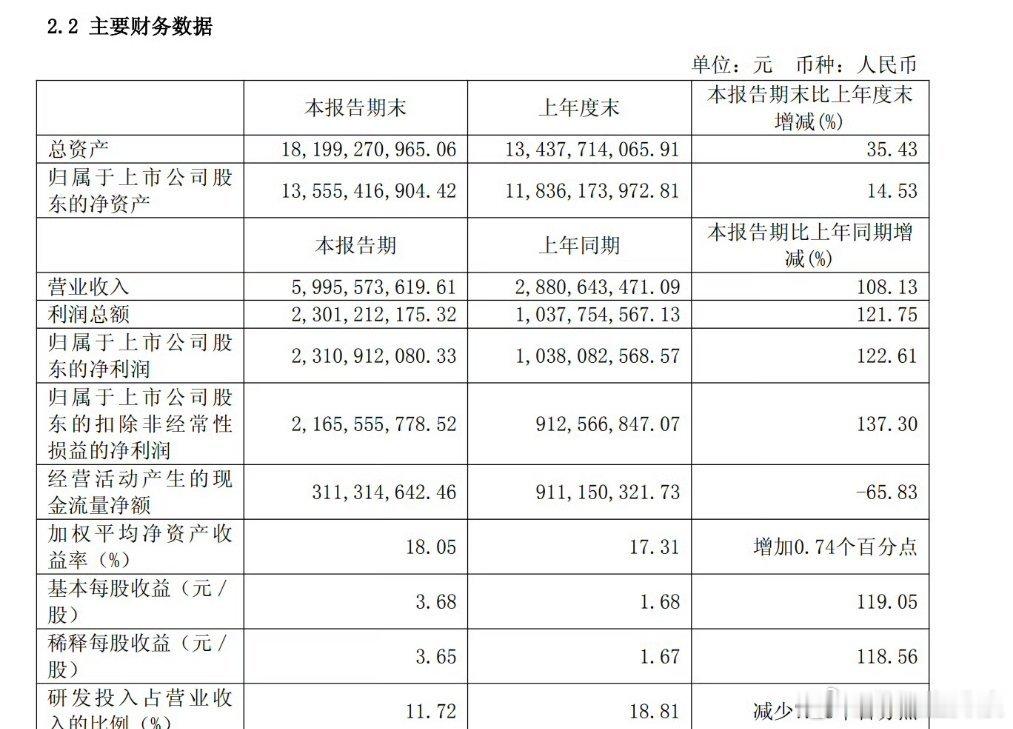 寒武纪上半年净利润23.11亿寒武纪上半年财报8月7日，寒武纪公告，2026年上