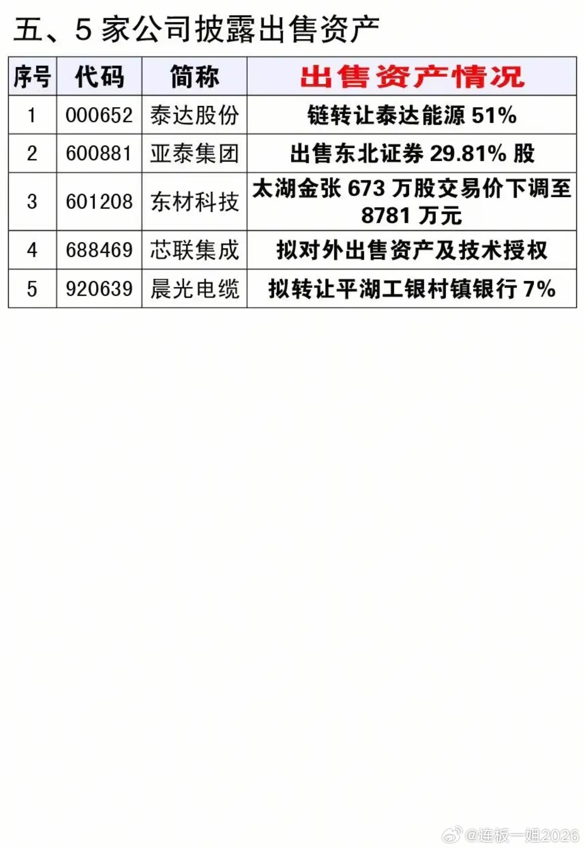 6.30周二  资产重组、实控人变更、股权转让公告！泰达股份、东方新能、创业黑马