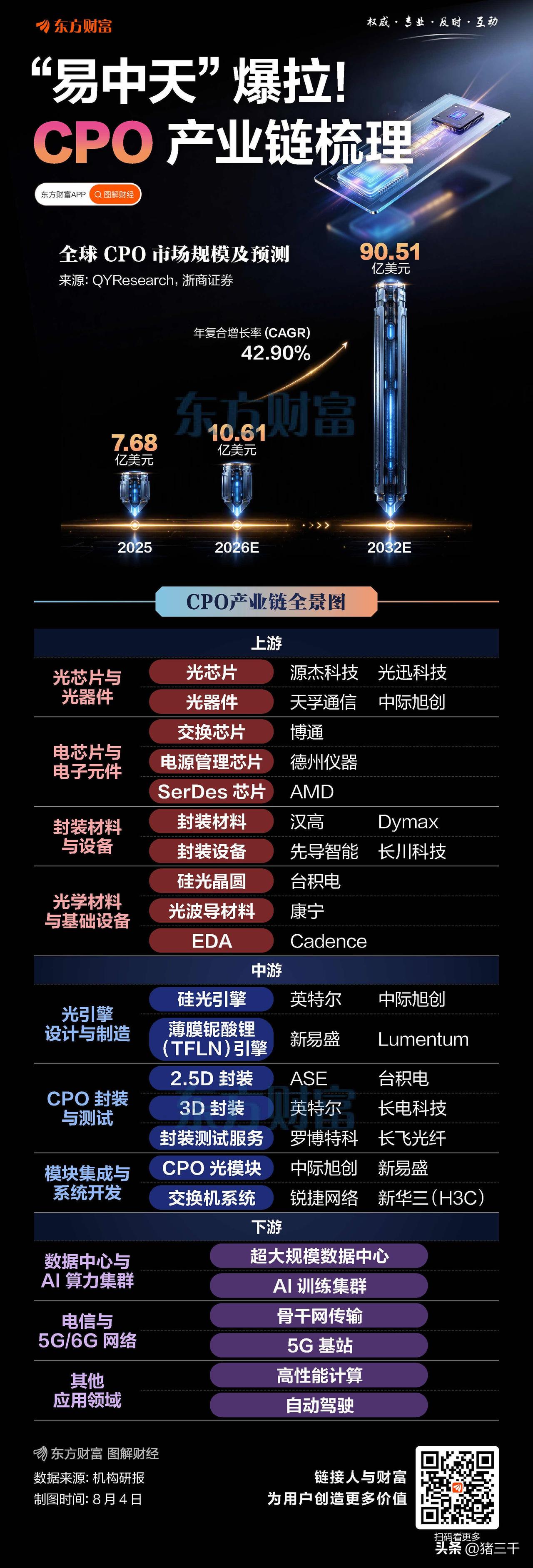 光模块和CPO是有很大区别的，
CPO是共封装逻辑：
契合华为“韬定律”。
CP