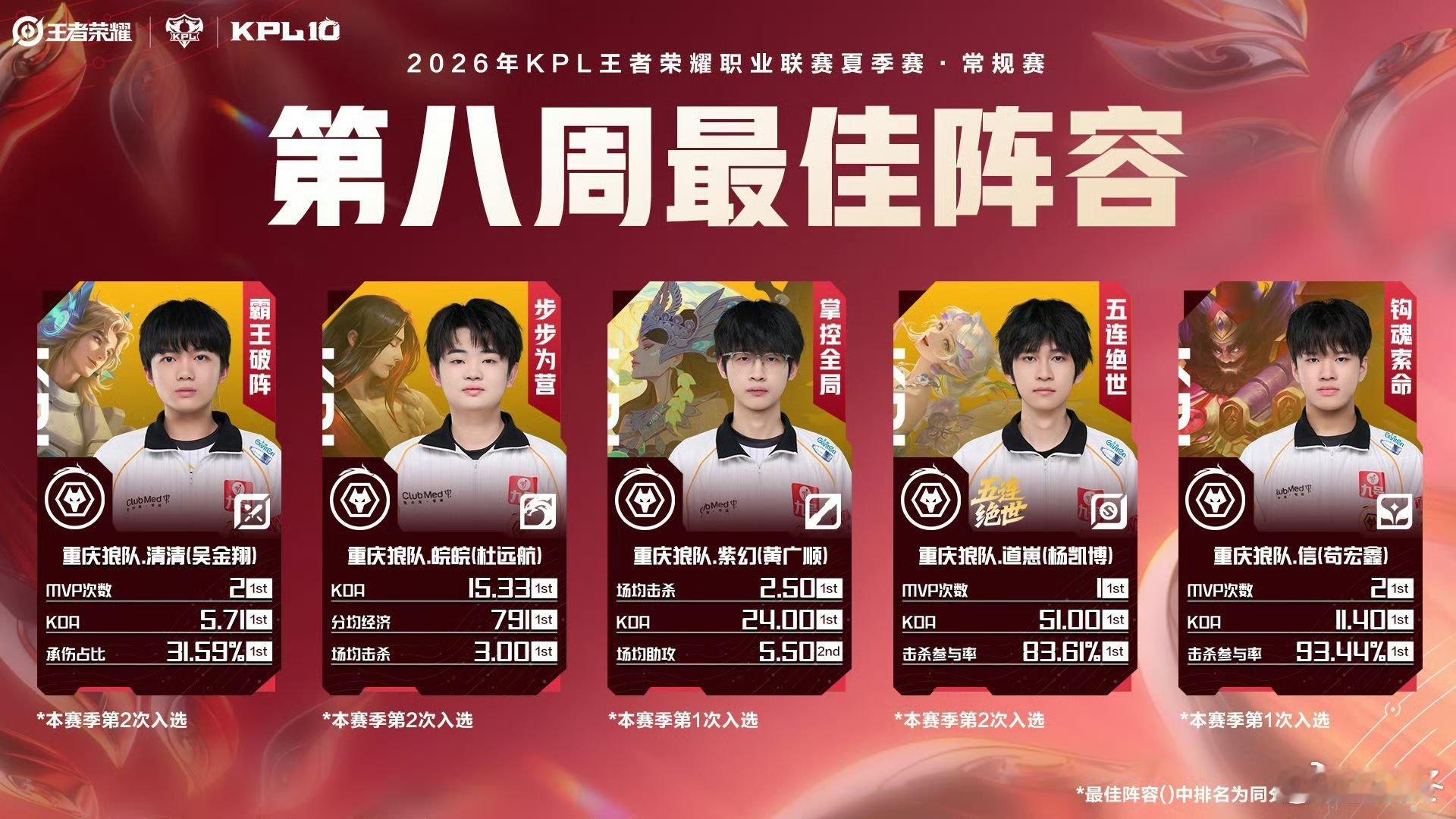 狼队直接包揽第八周全位置周最佳，清清、皖皖、紫幻、道崽、信全员上榜！狼队包揽第八