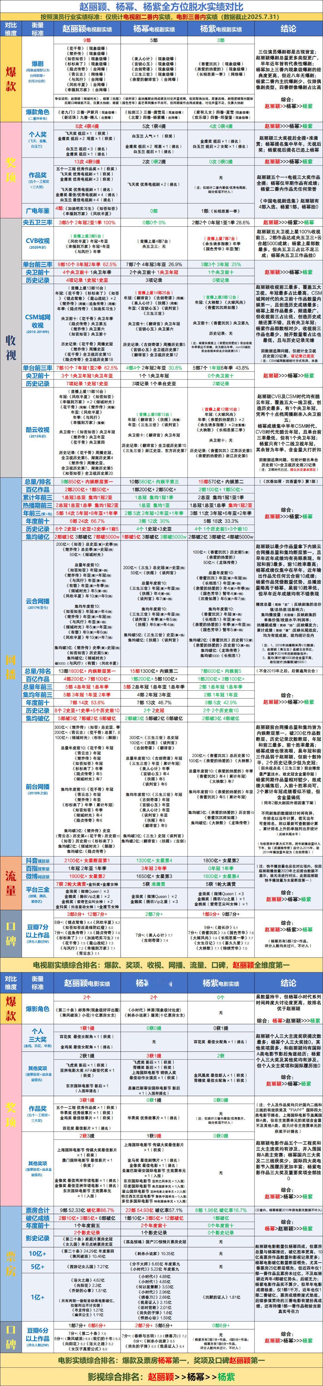赵丽颖、杨幂、杨紫全方位脱水实绩对比🍬 ​​​