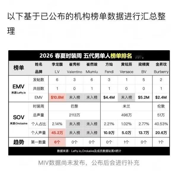 黄铉辰真的是越来越flop了 想跟上五男一李龙馥看来越来越难了 ​​​