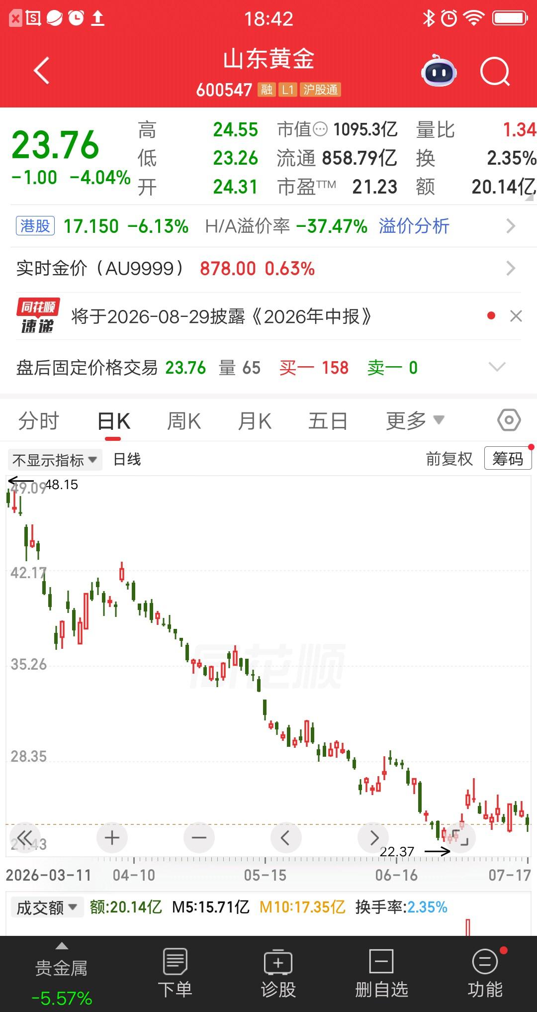 一位股民发视频嚎啕大哭，重仓山东黄金暴亏47％。这是什么概念呢？要回本需要涨90