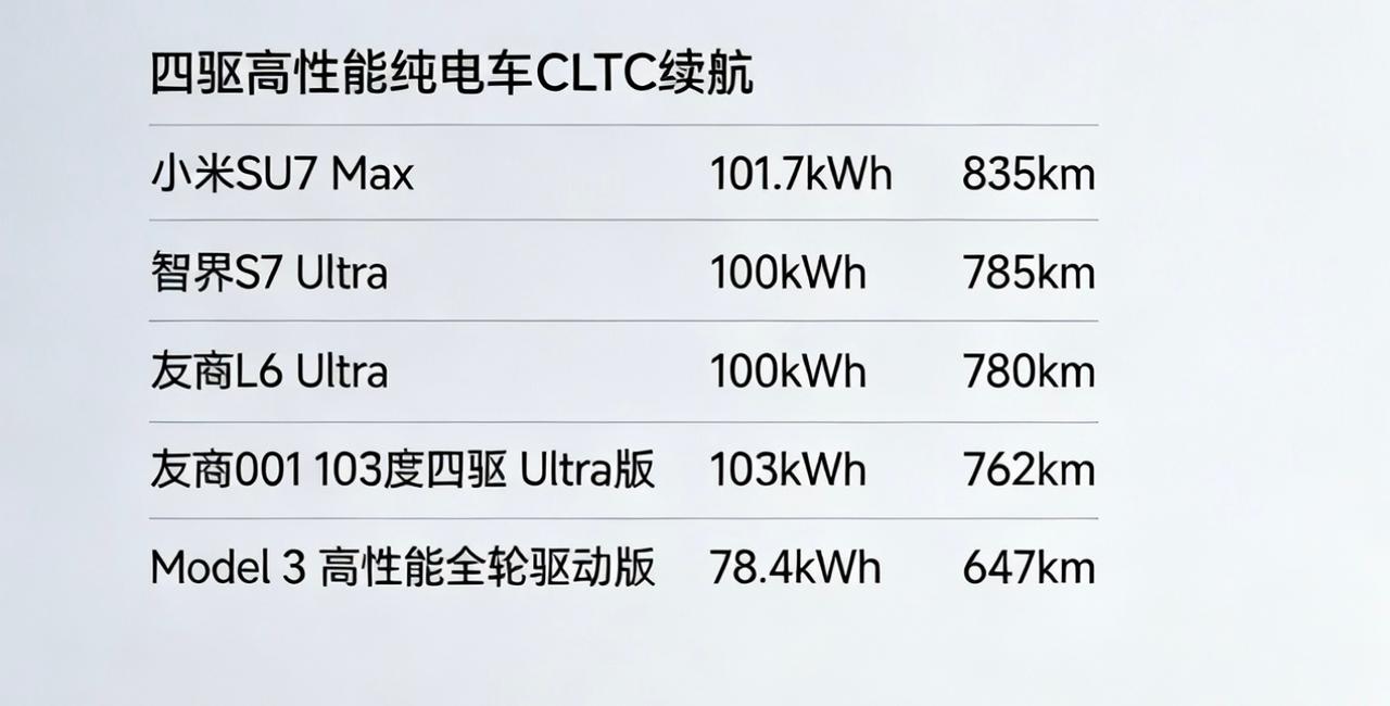 新小米SU7MAX版本的CLTC续航确实可以，101.7kW地大电池续航可以达到