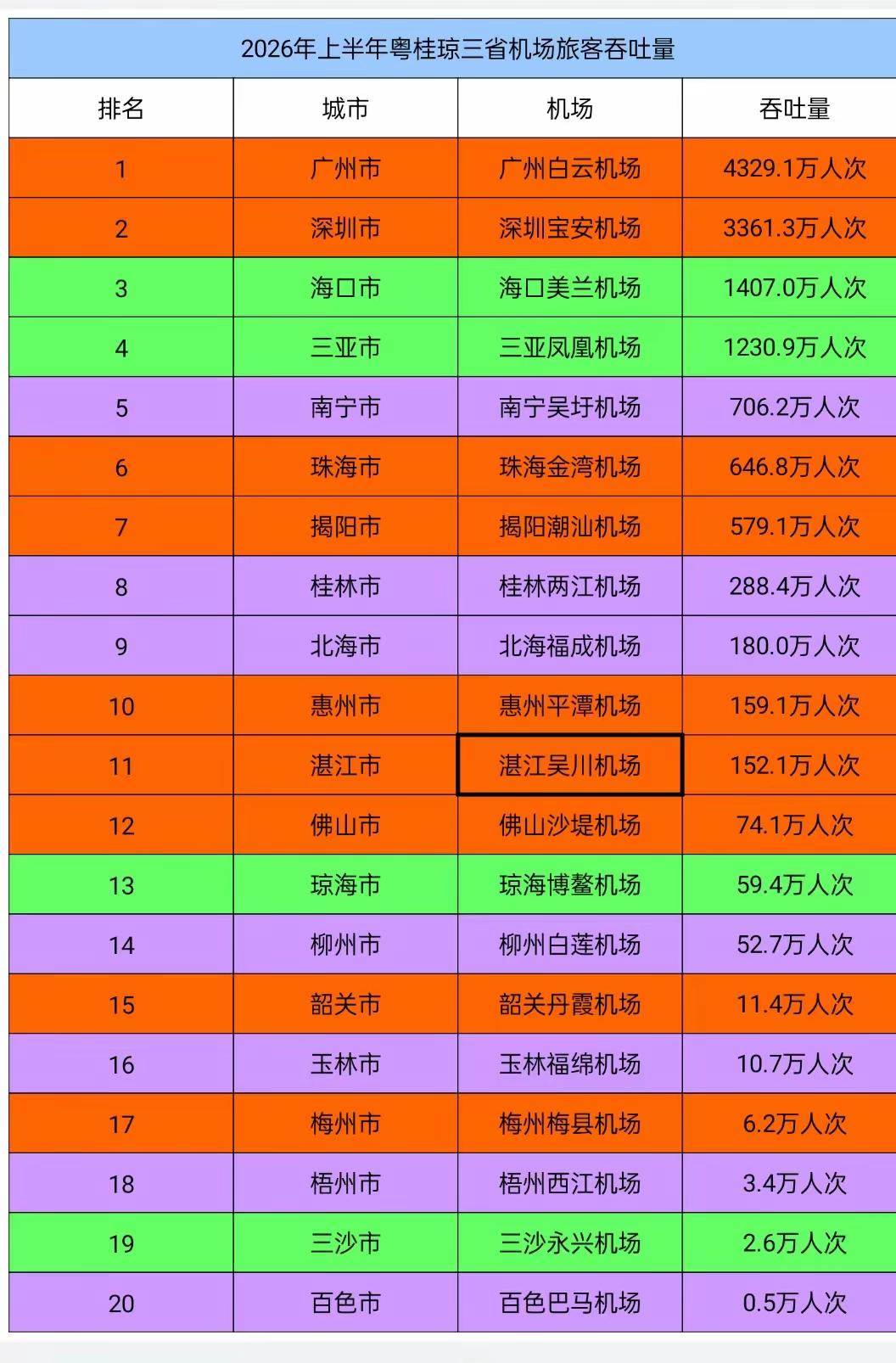 2026上半年粤桂琼机场客流：广东双枢纽断层领先，区域分化明显
 
2026上半
