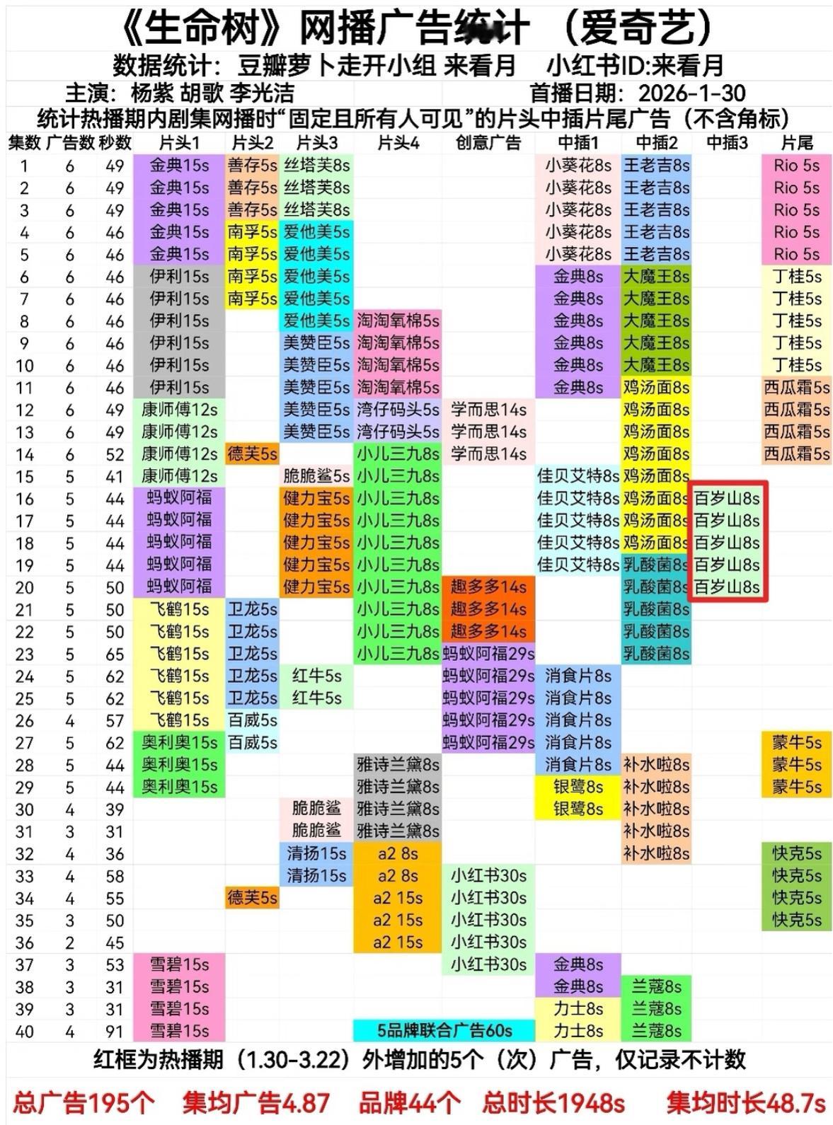 杨紫生命树热播期结束后加了五广诶！26年首个热播期结束加广的！ 