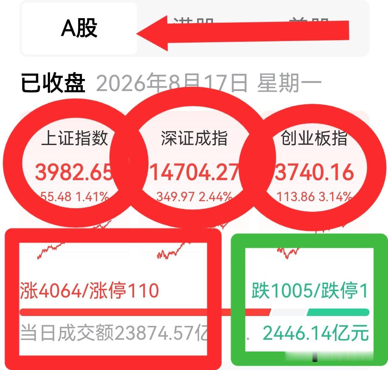 指数狂飙，个股普涨，沪、深、创三大股指涨幅分别超1%、2% 、3%，两市超400