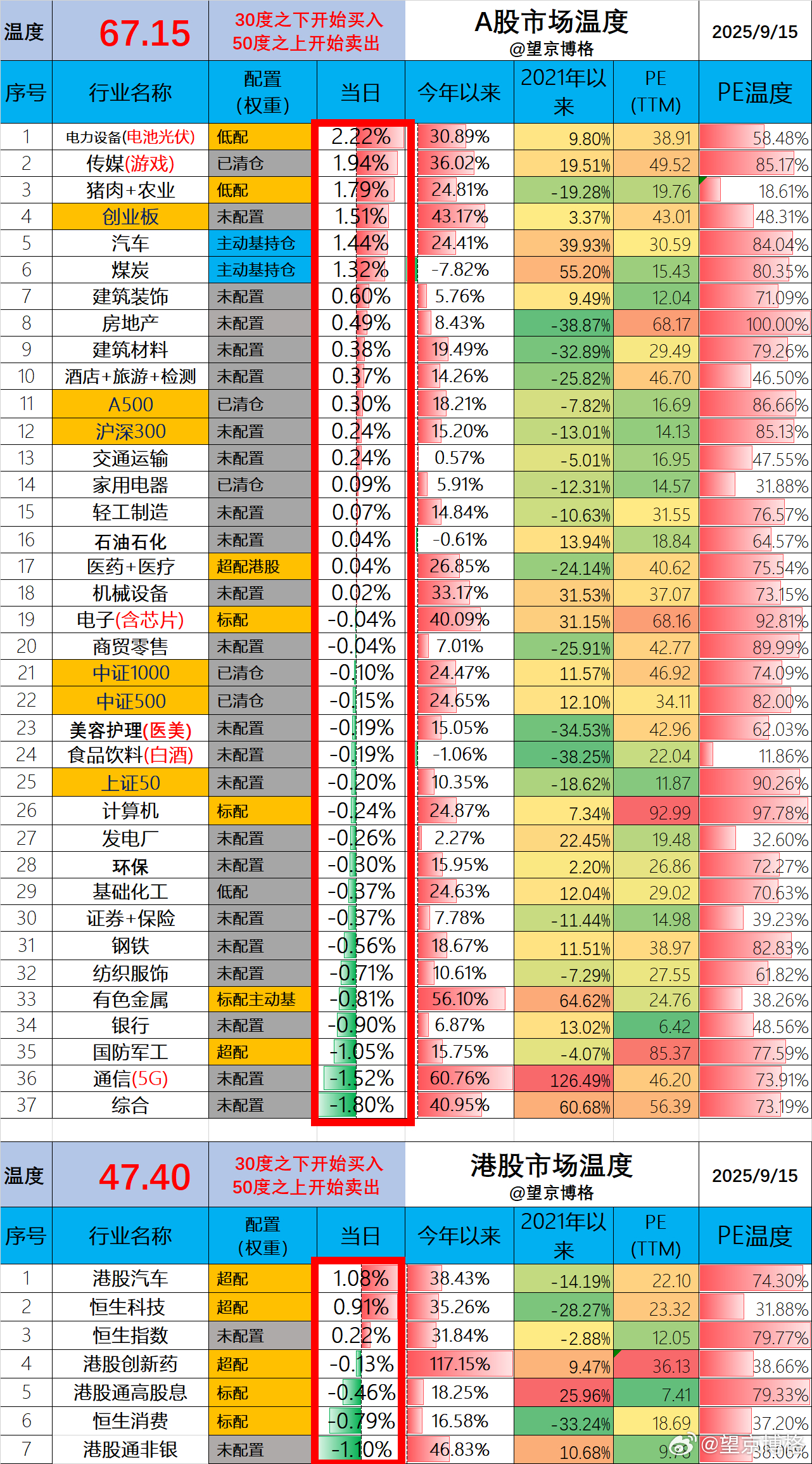 A股温度67.15度，高于2021年的63度，低于2015年的93度；港股温度4