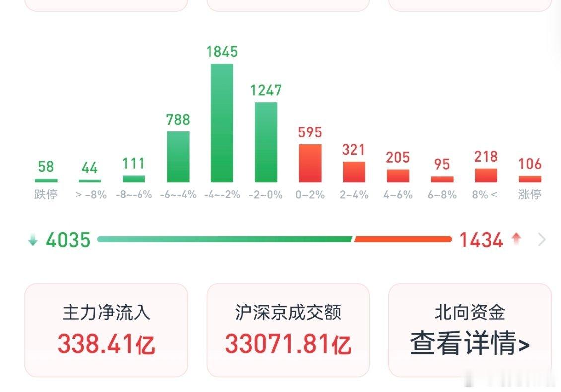 今日A股大盘小幅收红，市场分化严重，科创板块领涨，多数个股走弱。资金扎堆科技算力