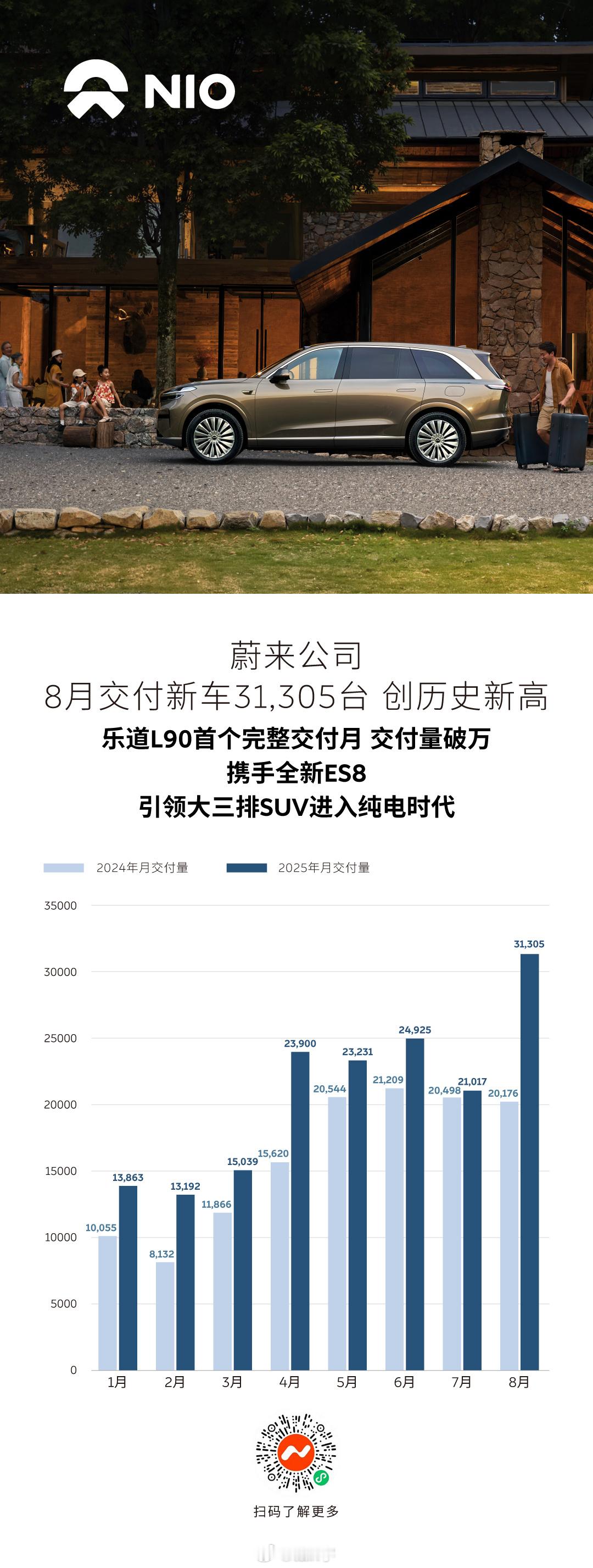 吃了这么多次亏，蔚来总算是解决交付问题了。乐道L90首月交付破万，整体蔚来大品牌