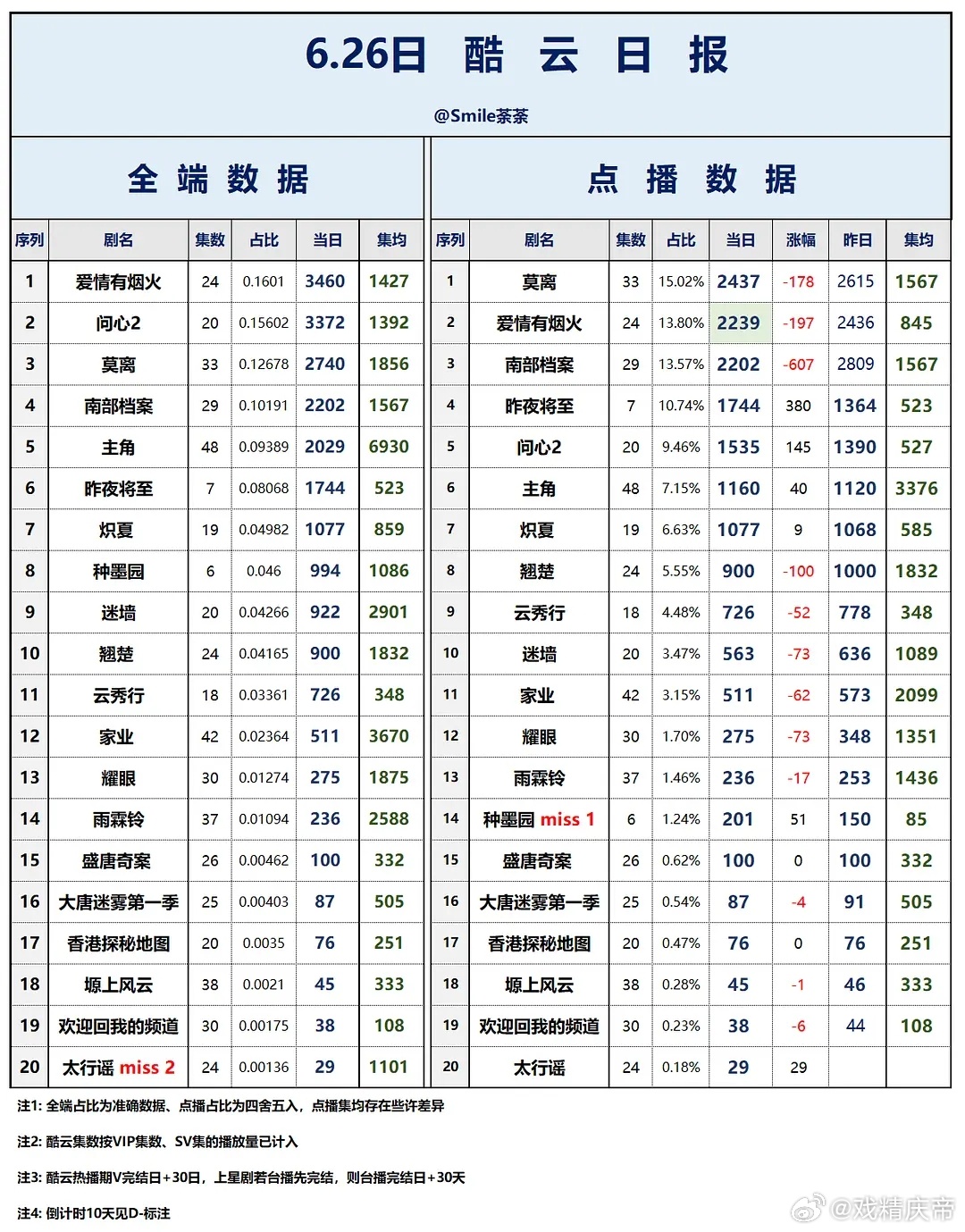 6.26酷云播放量爱情有烟火炽夏南部档案翘楚低智商犯罪喀什恋歌黑夜告白蜜语纪 /