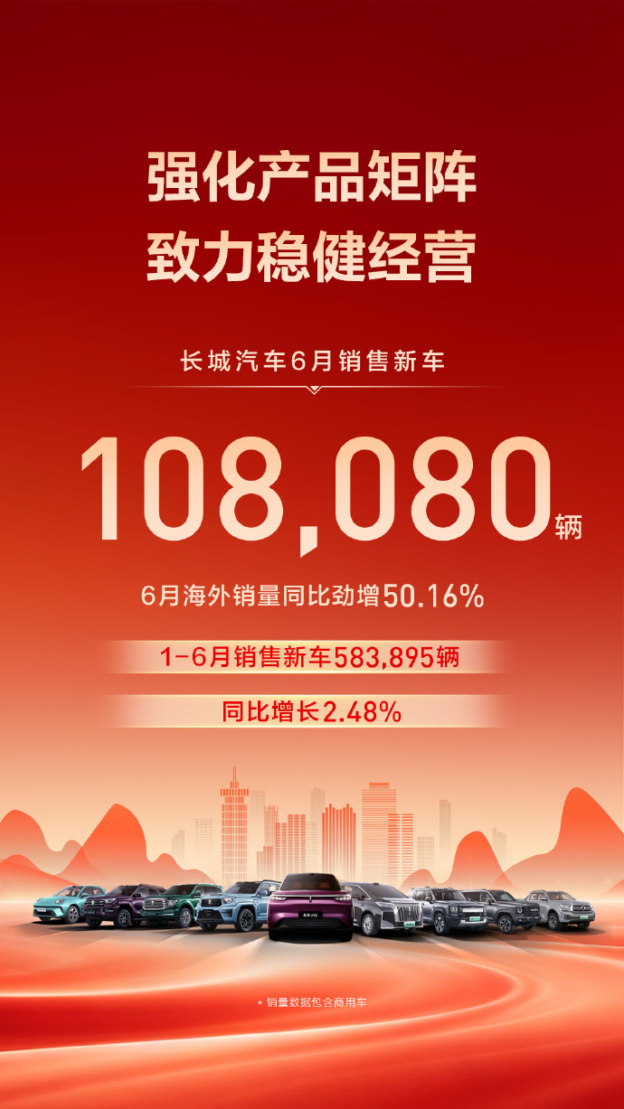 长城汽车6月销量108080辆 长城汽车公布6月销量数据，共计销售新车10.81