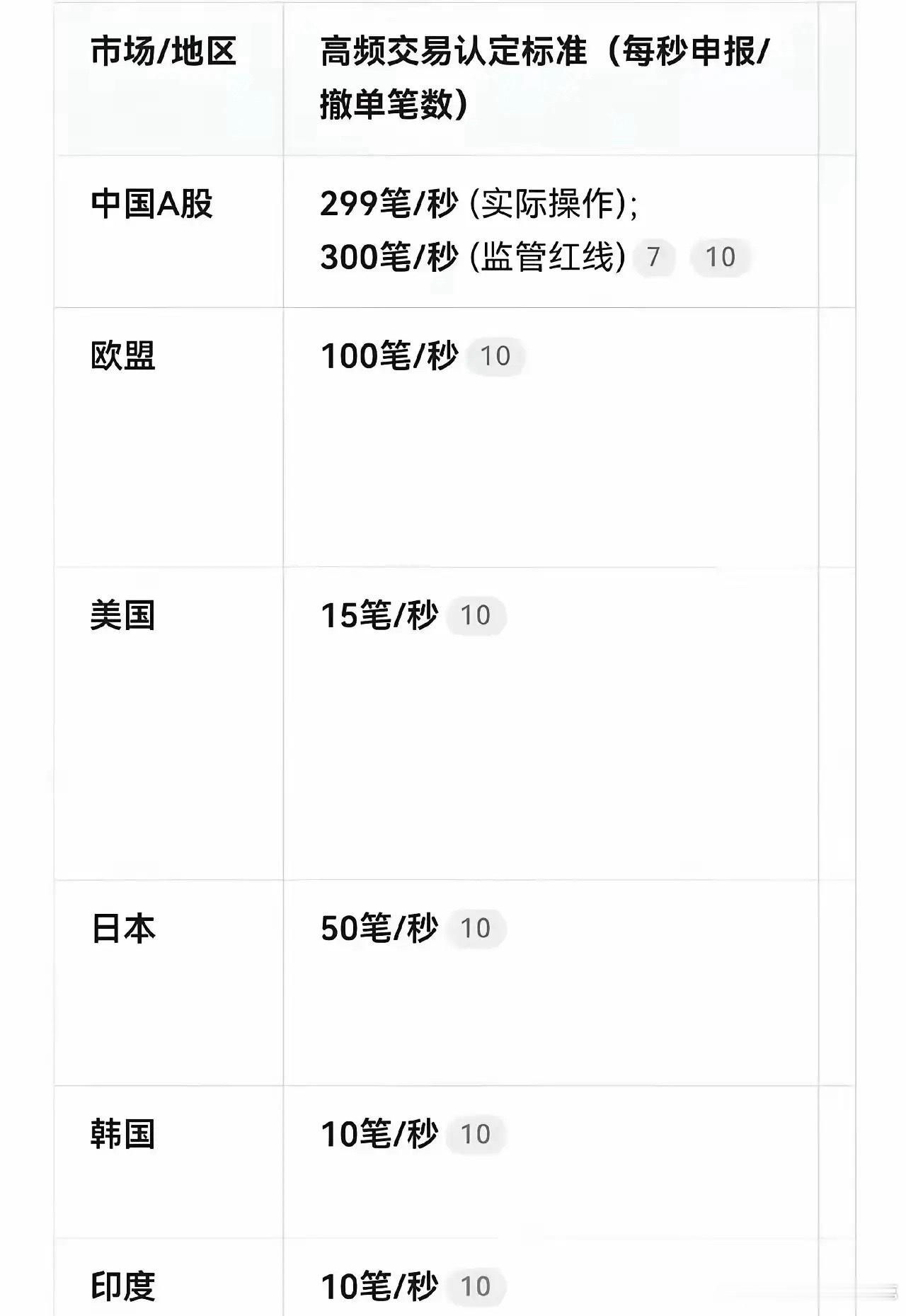 网传全球量化高频限速表格可信度很高，对比来看：欧盟100笔/秒、日本50笔/秒、