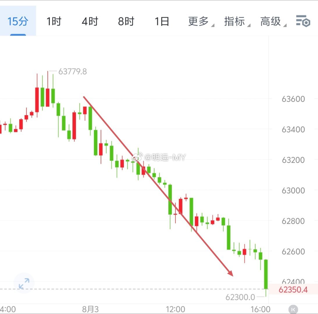 椌头强势今日完全围绕着昨晚的咘菊位走单边，63779下至62300峰值承兑140