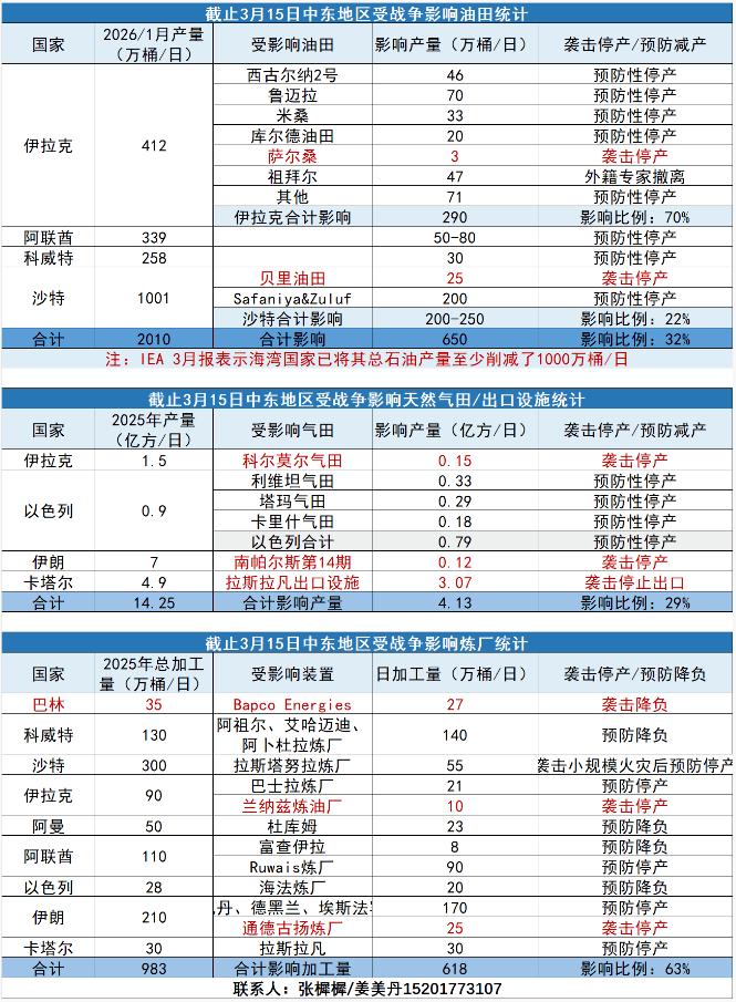 周末大家最关心的，中东冲突还在持续升级，目前美伊均无意停火！这战争太费钱了，尤其