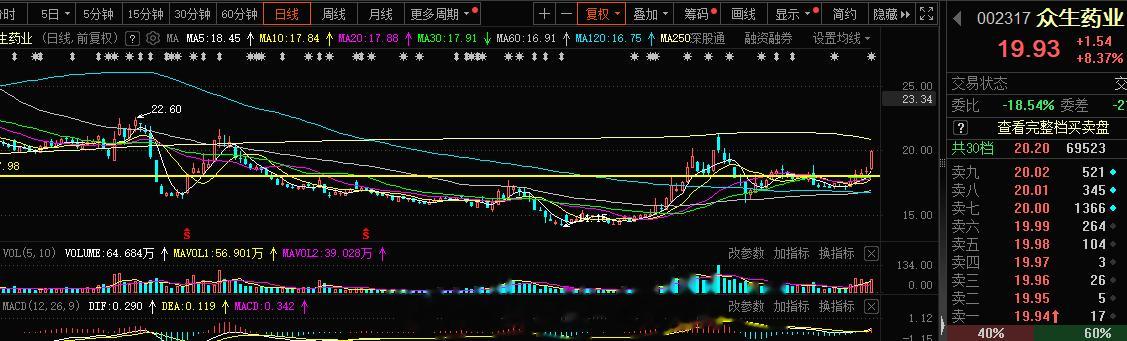 中药这块继续的大涨，今日众生同学将要涨停，恭喜各位，内部票还是很不错的#A股[超