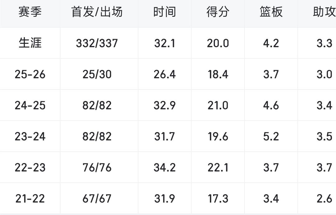 上一次太阳打火箭，杰伦格林受伤没打，今天是他第一次面对老东家火箭，队友变对手，今