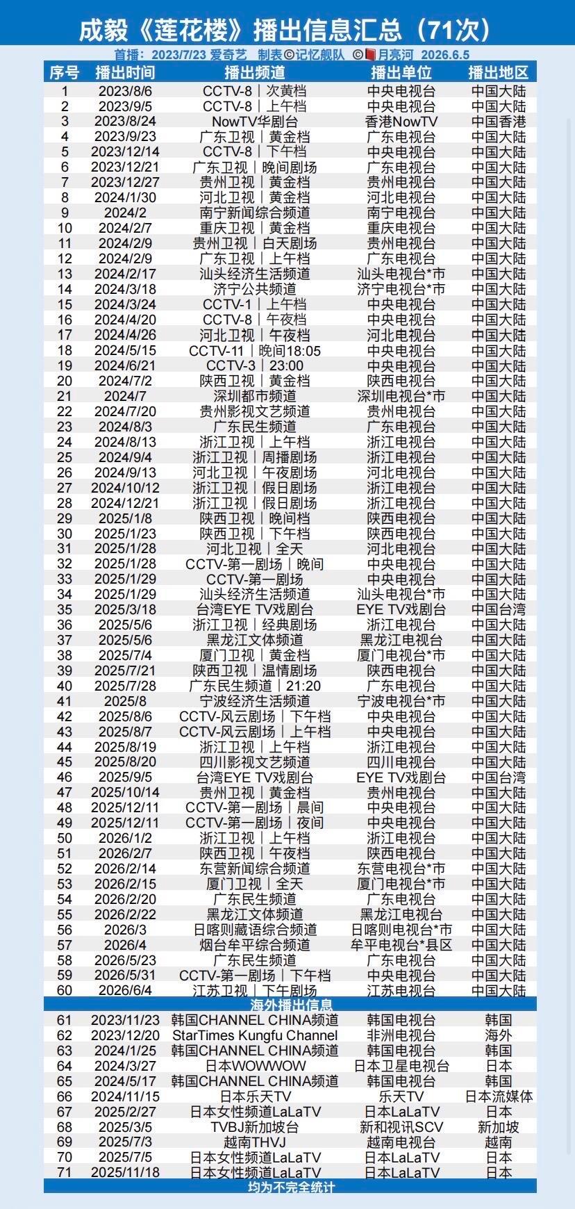 成毅莲花楼71轮上星6月10日江苏卫视下午剧场