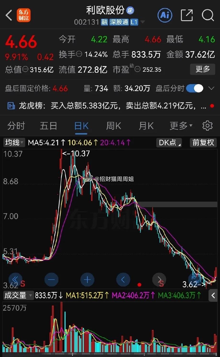 AI语料概念昨天突然发酵利欧股份可喜的是昨天涨停！但惨的是股价从10.37元跌至