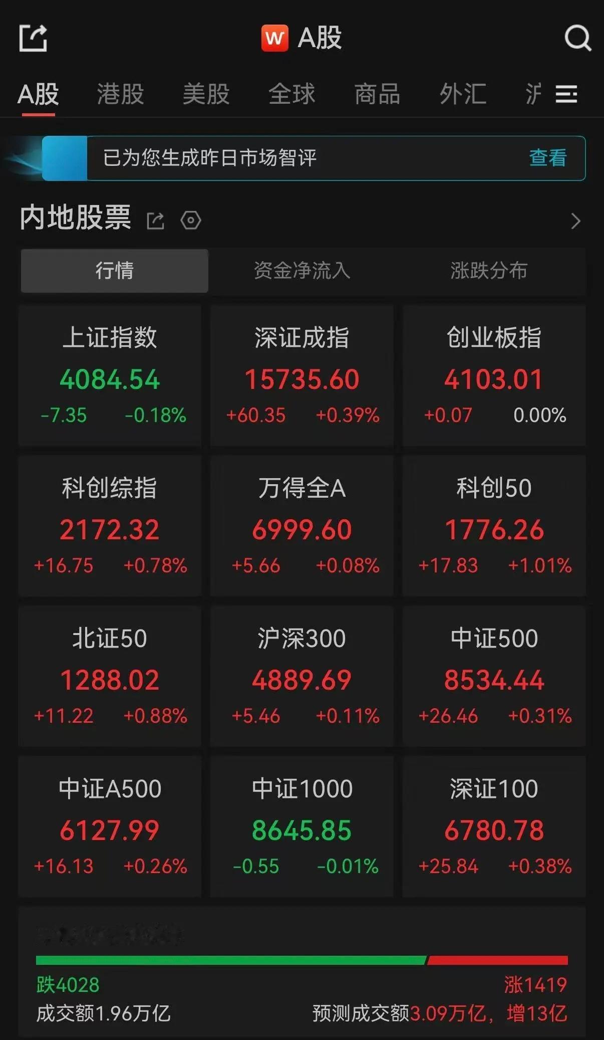 A股三大指数低开，盘中一度集体翻红，随后沪指翻绿。截至午间收盘，沪指跌0.18%