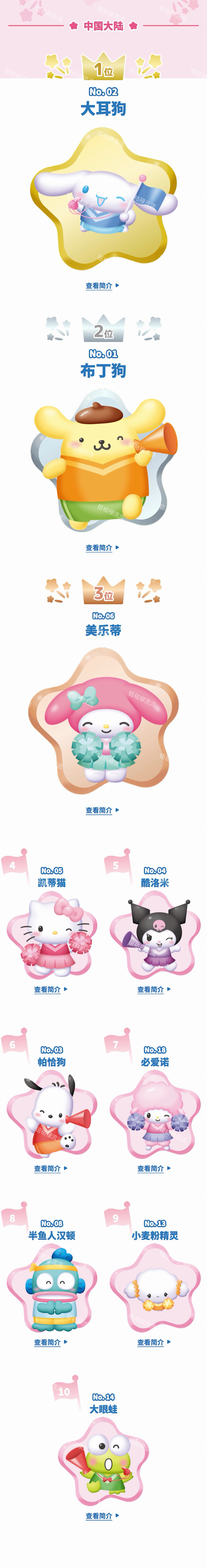 2026三丽鸥明星人气评选最终结果综合TOP5:布丁狗,玉桂狗,帕恰狗,酷洛米,