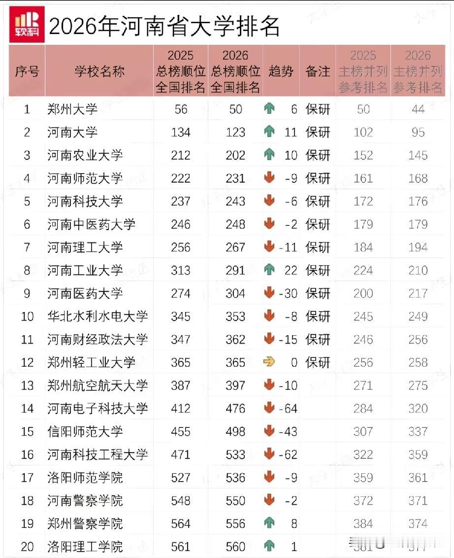 2026河南高校排名出炉，郑州大学稳居省内首位，全国位次由56升至50，上升势头