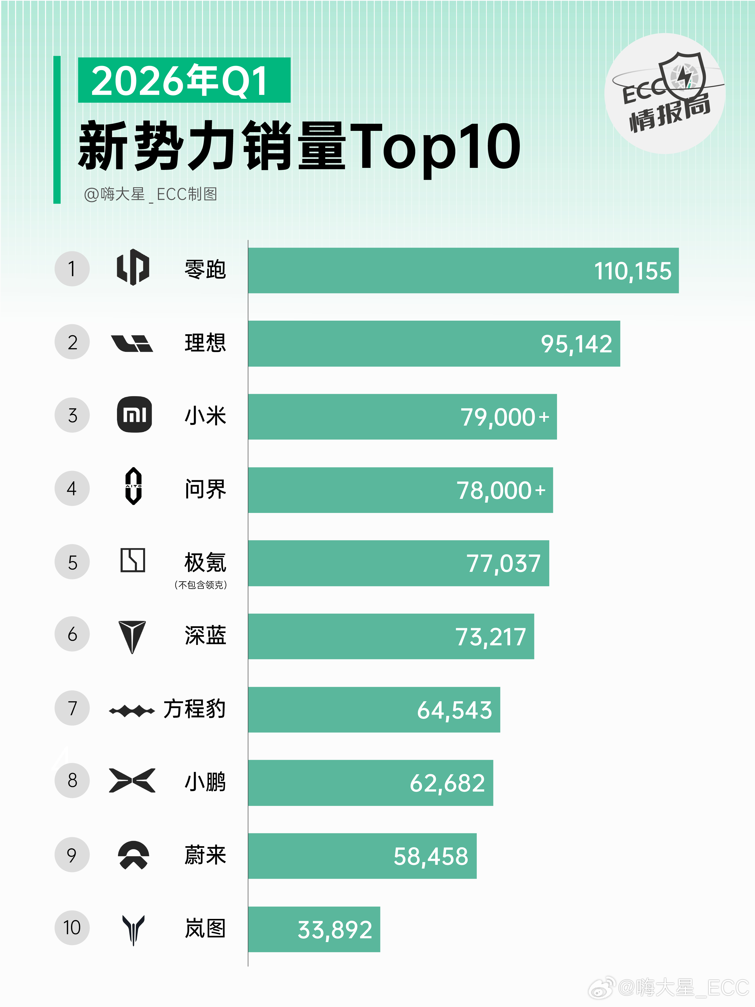 3月新势力交付量Top3：- 零跑 50,029台- 理想 41,053台- 深