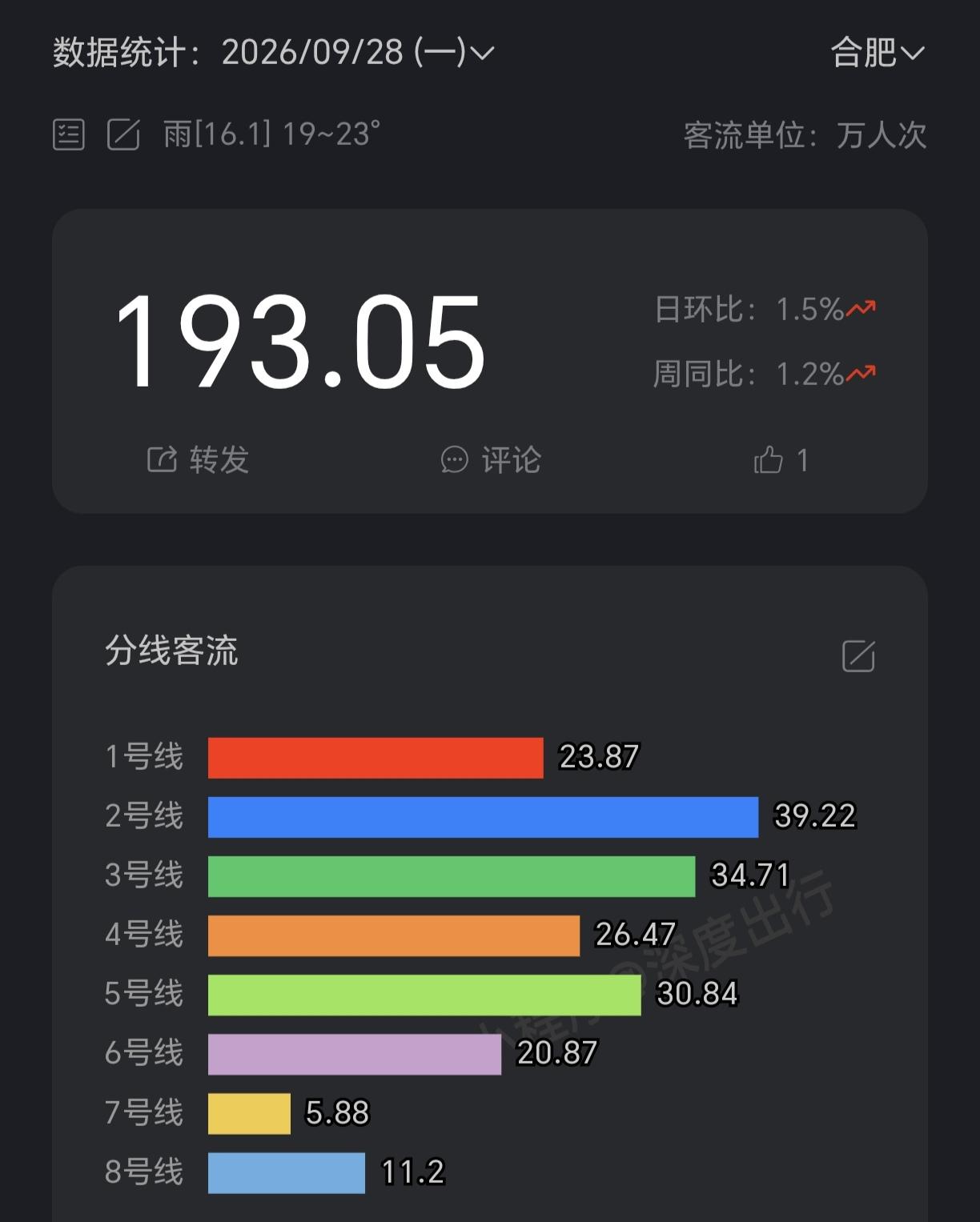 ［国庆看合肥地铁客流，几组数据值得品读］
        过去一周，合肥地铁客流